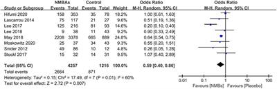 Neuromuscular Blockade for Cardiac Arrest Patients Treated With Targeted Temperature Management: A Systematic Review and Meta-Analysis